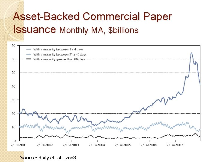 Asset-Backed Commercial Paper Issuance Monthly MA, $billions Source: Baily et. al. , 2008 