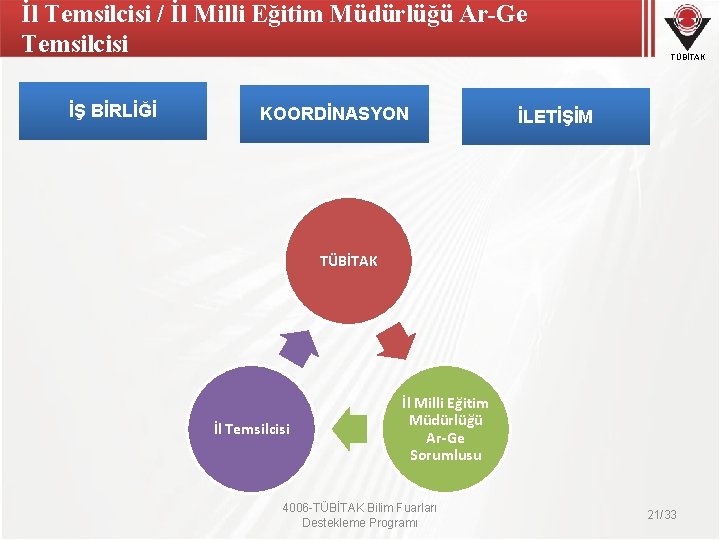İl Temsilcisi / İl Milli Eğitim Müdürlüğü Ar-Ge Temsilcisi İŞ BİRLİĞİ KOORDİNASYON TÜBİTAK İLETİŞİM