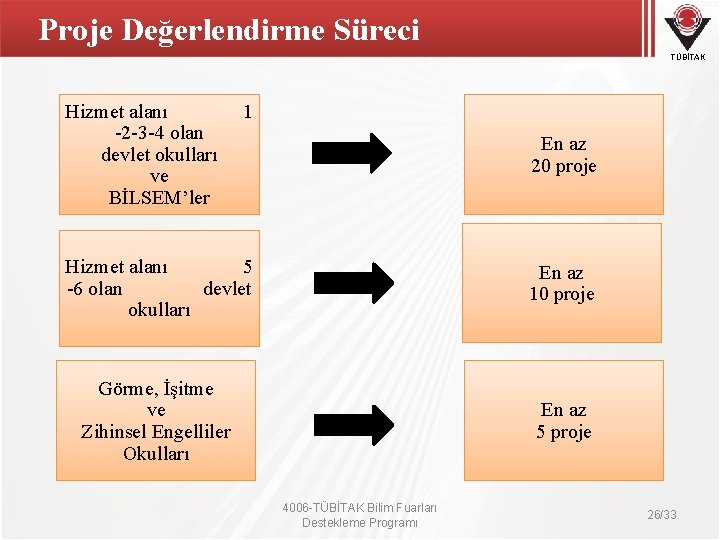 Proje Değerlendirme Süreci TÜBİTAK Hizmet alanı -2 -3 -4 olan devlet okulları ve BİLSEM’ler