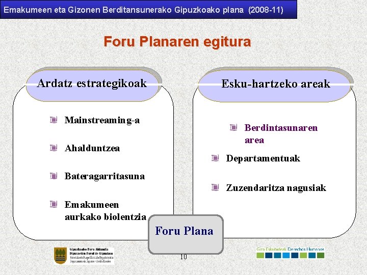 Emakumeen eta Gizonen Berditansunerako Gipuzkoako plana (2008 -11) Foru Planaren egitura Ardatz estrategikoak Esku-hartzeko
