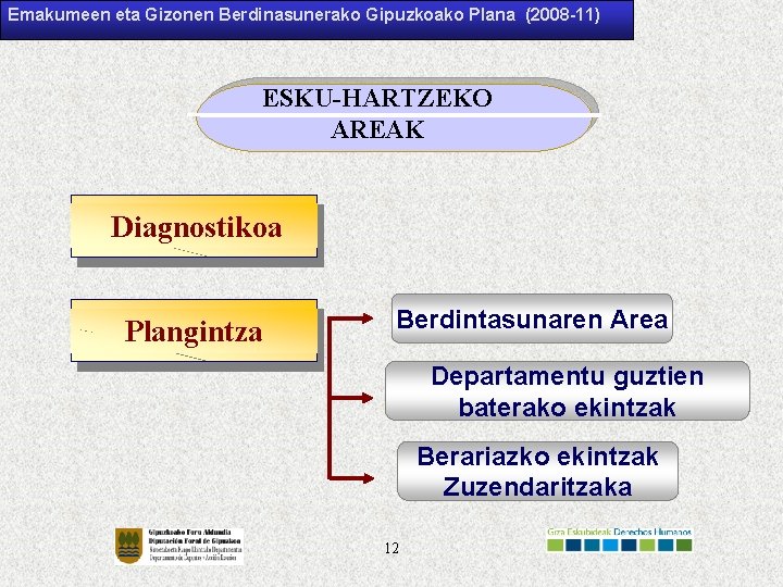 Emakumeen eta Gizonen Berdinasunerako Gipuzkoako Plana (2008 -11) ESKU-HARTZEKO AREAK Diagnostikoa Plangintza Berdintasunaren Area