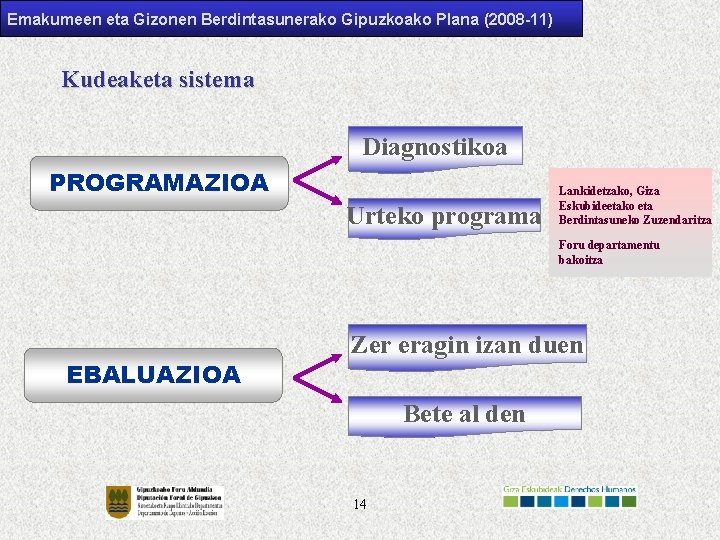 Emakumeen eta Gizonen Berdintasunerako Gipuzkoako Plana (2008 -11) Kudeaketa sistema Diagnostikoa PROGRAMAZIOA Urteko programa