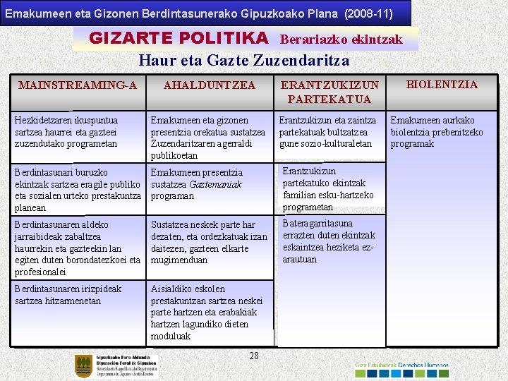 Emakumeen eta Gizonen Berdintasunerako Gipuzkoako Plana (2008 -11) GIZARTE POLITIKA Berariazko ekintzak Haur eta