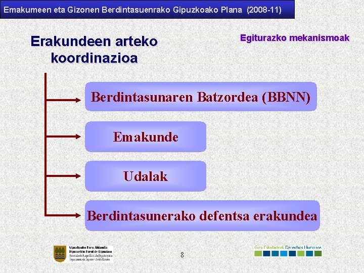 Emakumeen eta Gizonen Berdintasuenrako Gipuzkoako Plana (2008 -11) Egiturazko mekanismoak Erakundeen arteko koordinazioa Berdintasunaren