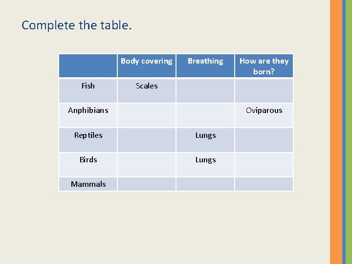 Complete the table. Body covering Fish Breathing Scales Anphibians Oviparous Reptiles Lungs Birds Lungs