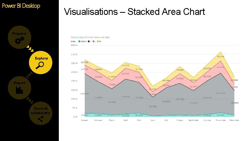 Power BI Desktop Prepare Explore Report Share & collaborate Visualisations – Stacked Area Chart Power BI Desktop Prepare Explore Report Share & collaborate Visualisations – Stacked Area Chart