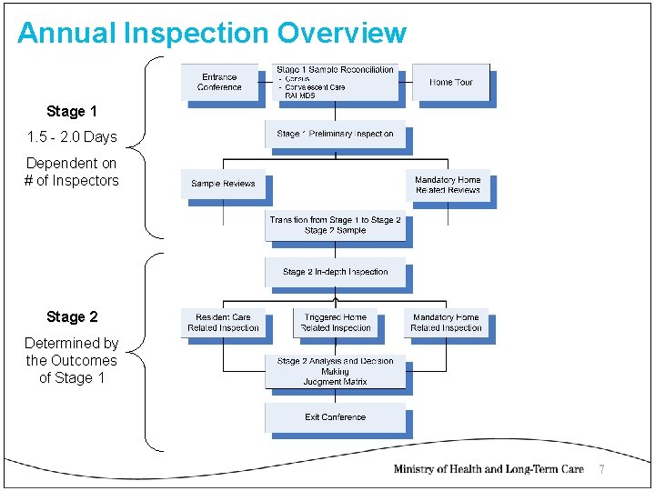 Annual Inspection Overview Stage 1 1. 5 - 2. 0 Days Dependent on #