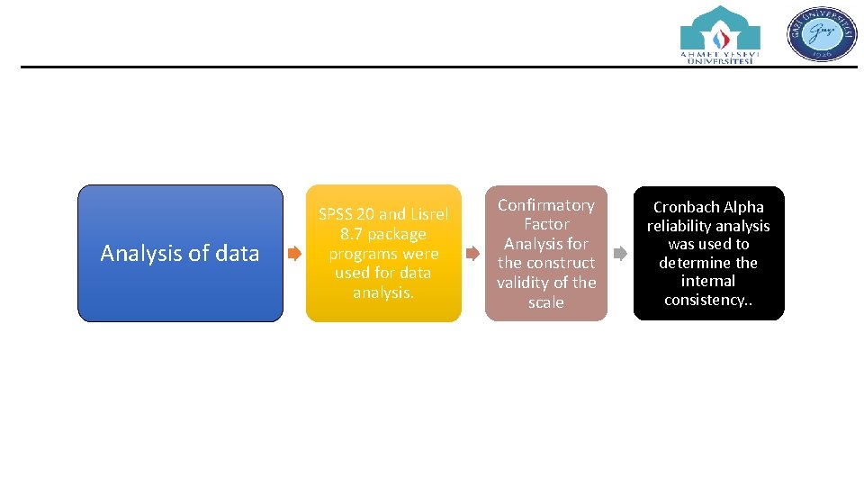 Analysis of data SPSS 20 and Lisrel 8. 7 package programs were used for