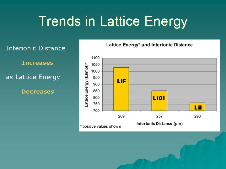 Trends in Lattice Energy Interionic Distance Increases as Lattice Energy Decreases Li. F Li.