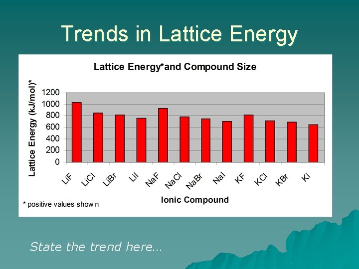 Trends in Lattice Energy State the trend here… 