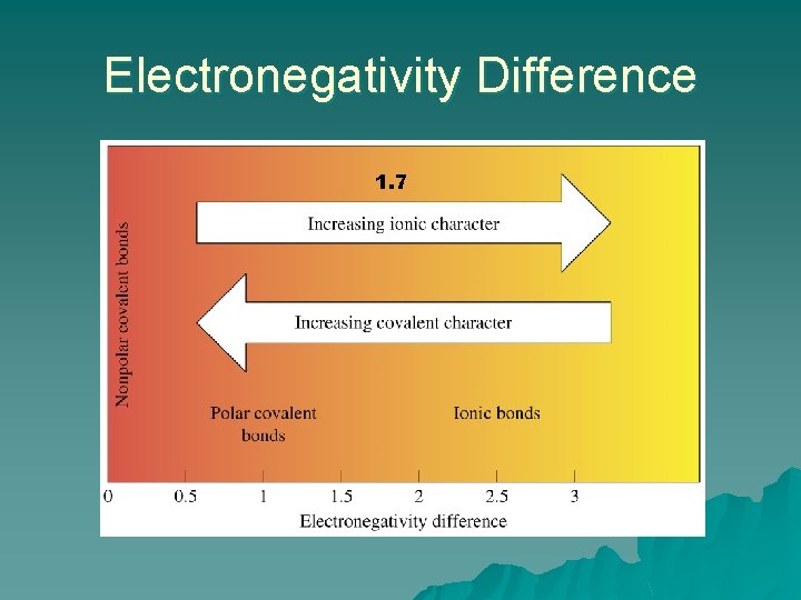 Electronegativity Difference 1. 7 