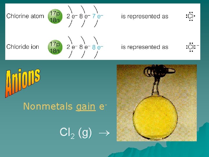Nonmetals gain e- Cl 2 (g) 
