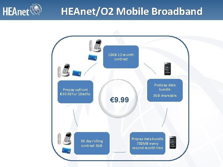 HEAnet/O 2 Mobile Broadband 10 GB 12 month contract Prepay upfront € 99. 90