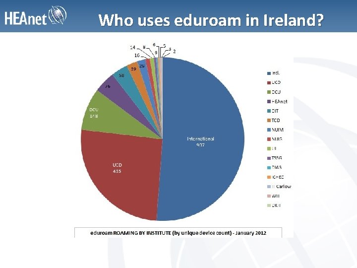 Who uses eduroam in Ireland? 