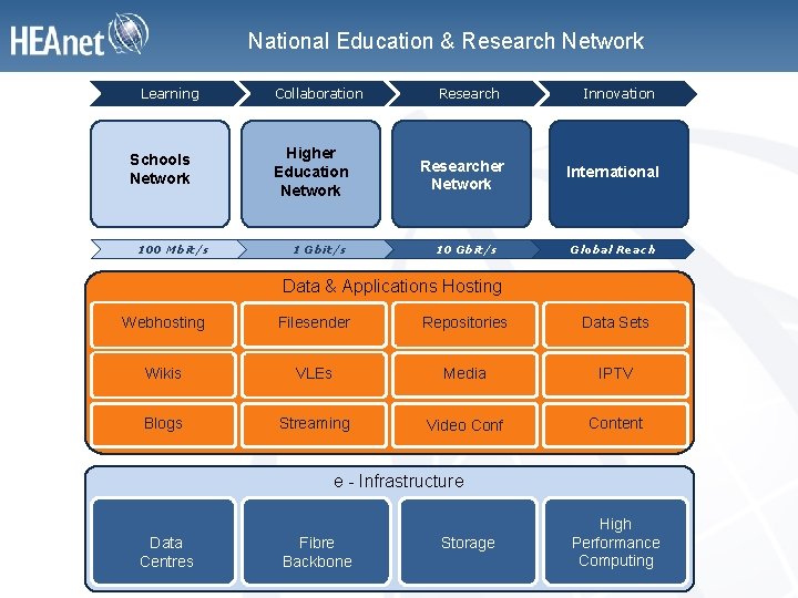 National Education & Research Network Learning Schools Network 100 Mbit/s Collaboration Higher Education Network