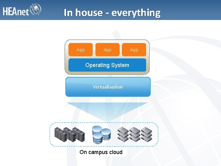 In house - everything App Operating System Virtualisation On campus cloud App 