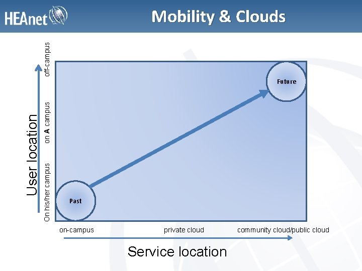 off-campus Mobility & Clouds on A campus On his/her campus User location Future Past