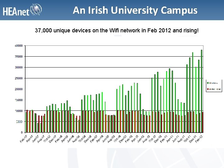 An Irish University Campus 37, 000 unique devices on the Wifi network in Feb