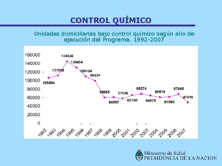 CONTROL QUÍMICO Unidades domiciliarias bajo control químico según año de ejecución del Programa. 1992