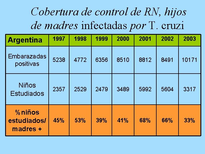Cobertura de control de RN, hijos de madres infectadas por T. cruzi 1997 1998
