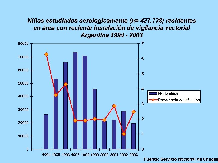 Niños estudiados serologicamente (n= 427. 738) residentes en área con reciente instalación de vigilancia