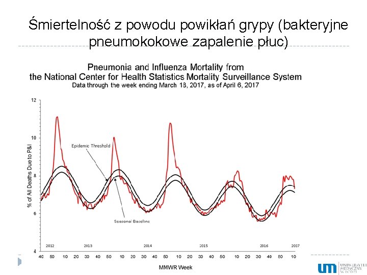 Śmiertelność z powodu powikłań grypy (bakteryjne pneumokokowe zapalenie płuc) 