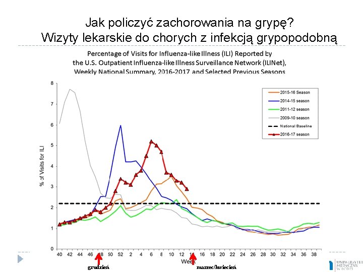 Jak policzyć zachorowania na grypę? Wizyty lekarskie do chorych z infekcją grypopodobną grudzień marzec/kwiecień