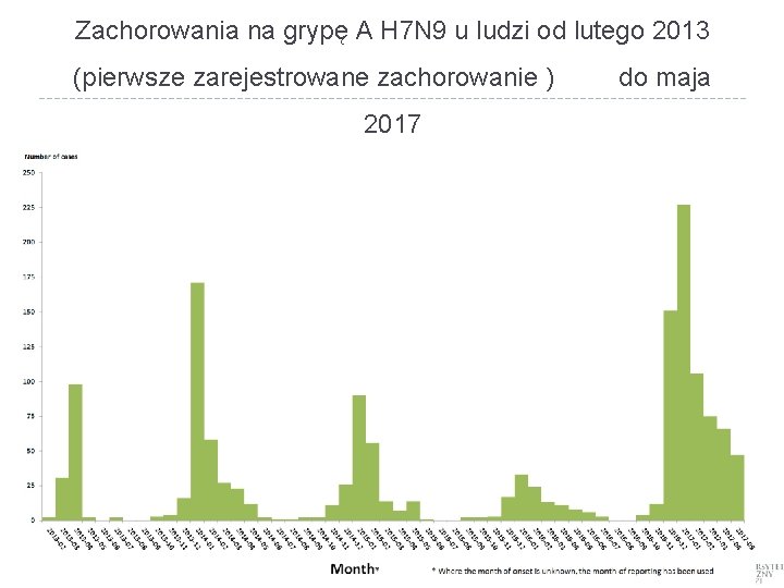 Zachorowania na grypę A H 7 N 9 u ludzi od lutego 2013 (pierwsze