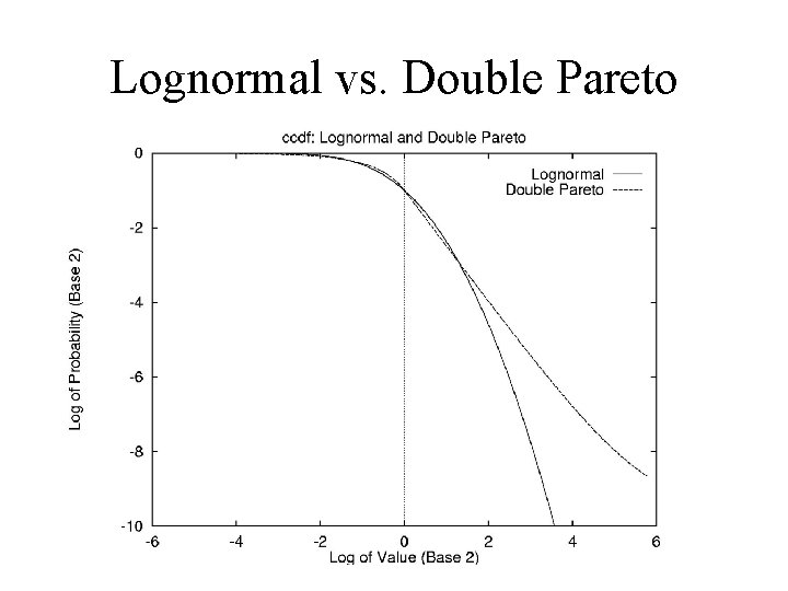 Lognormal vs. Double Pareto 