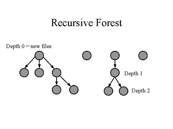 Recursive Forest Depth 0 = new files Depth 1 Depth 2 