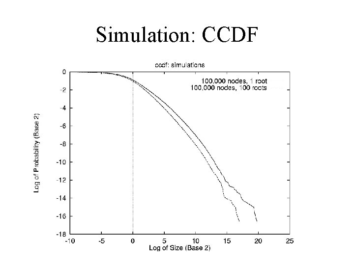 Simulation: CCDF 
