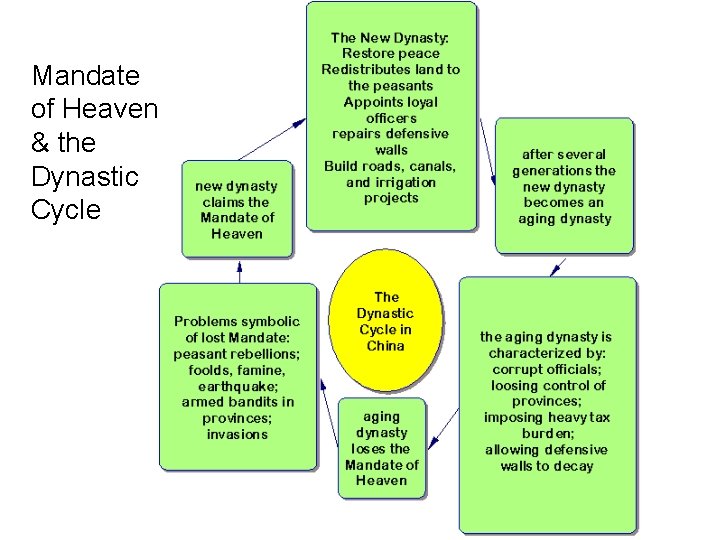 Mandate of Heaven & the Dynastic Cycle 