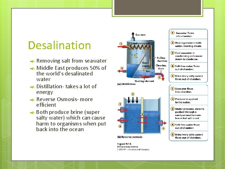 Desalination Removing salt from seawater Middle East produces 50% of the world’s desalinated water
