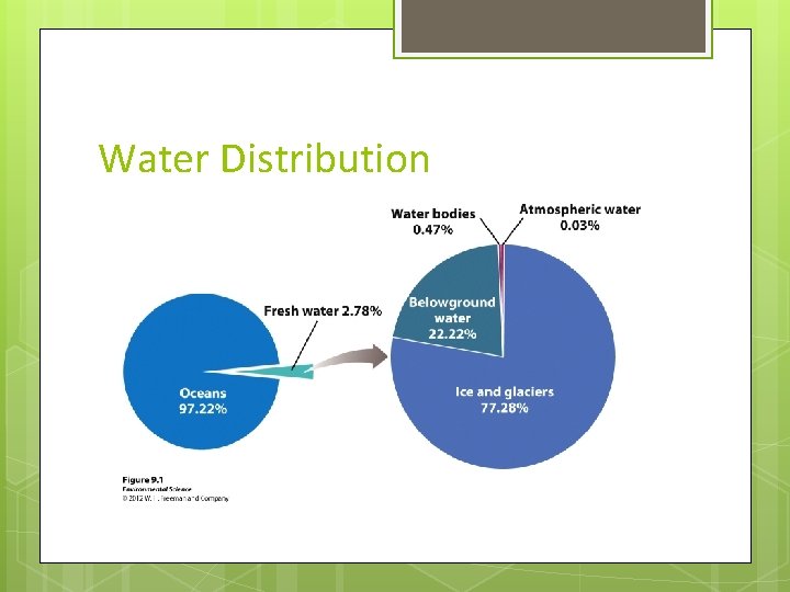 Water Distribution 