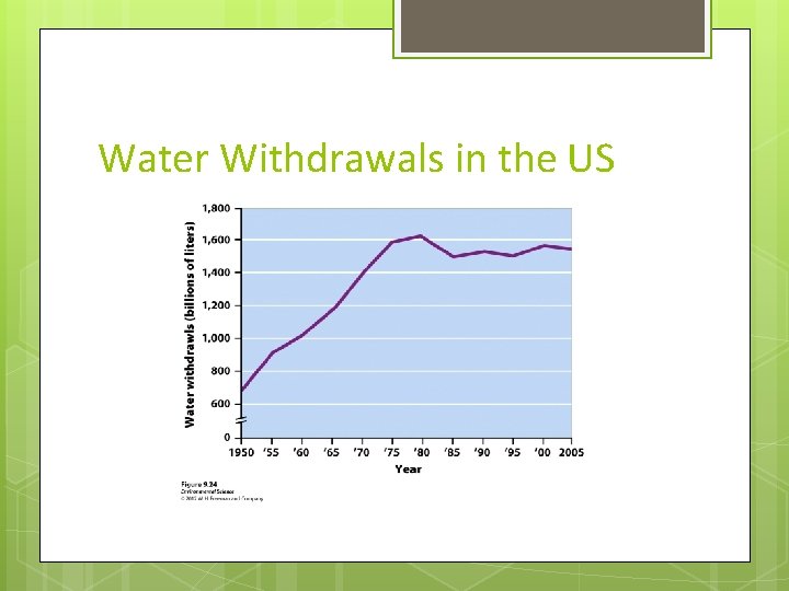 Water Withdrawals in the US 