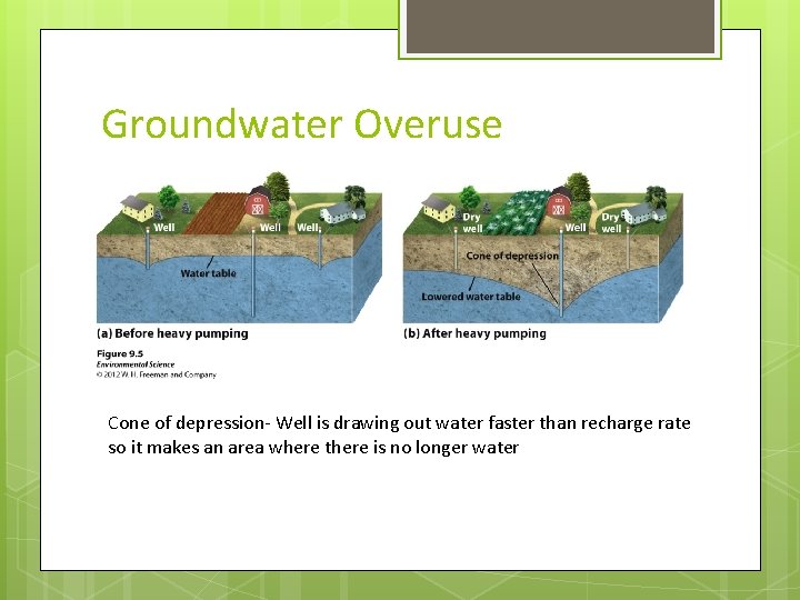 Groundwater Overuse Cone of depression- Well is drawing out water faster than recharge rate