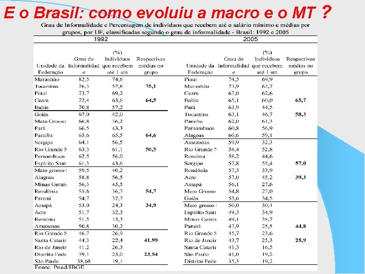 E o Brasil: como evoluiu a macro e o MT ? 