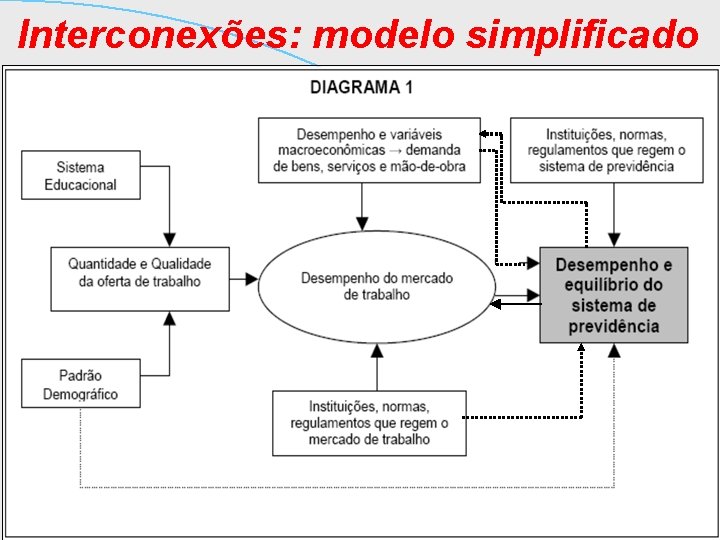 Interconexões: modelo simplificado 