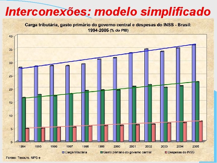 Interconexões: modelo simplificado 