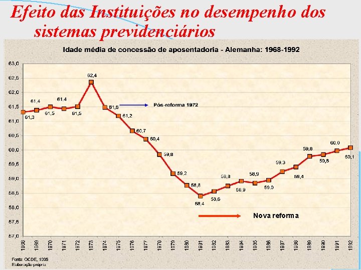 Efeito das Instituições no desempenho dos sistemas previdenciários Nova reforma 