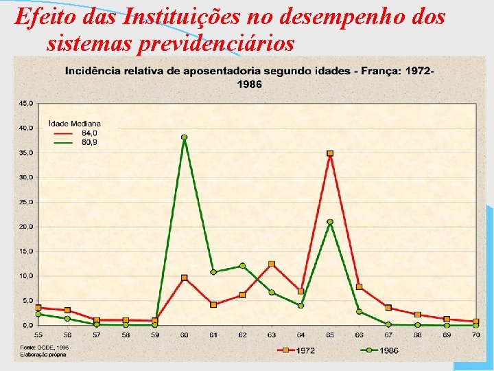 Efeito das Instituições no desempenho dos sistemas previdenciários 