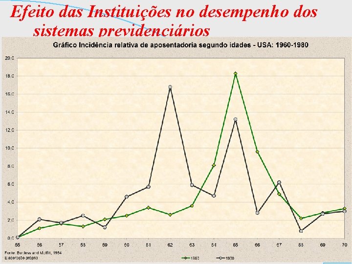 Efeito das Instituições no desempenho dos sistemas previdenciários 