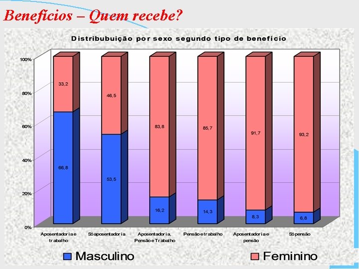 Benefícios – Quem recebe? 