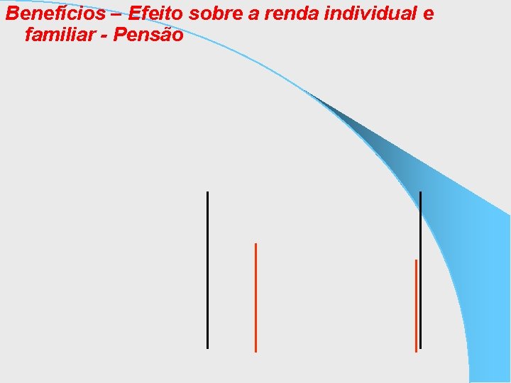 Benefícios – Efeito sobre a renda individual e familiar - Pensão 