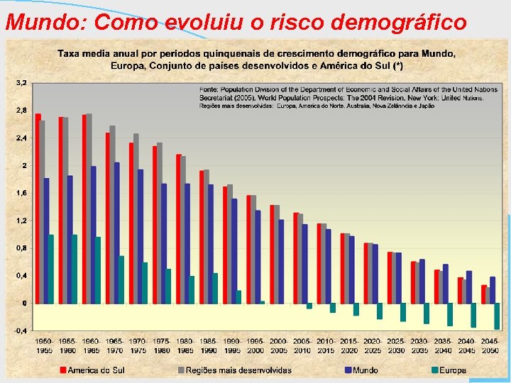 Mundo: Como evoluiu o risco demográfico 