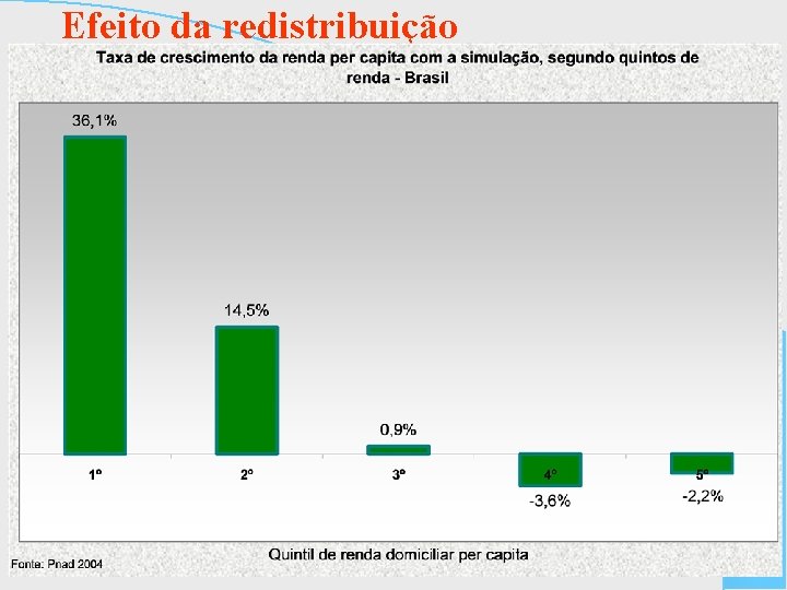 Efeito da redistribuição 