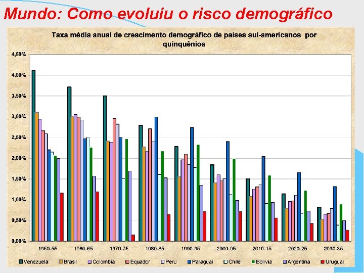 Mundo: Como evoluiu o risco demográfico 