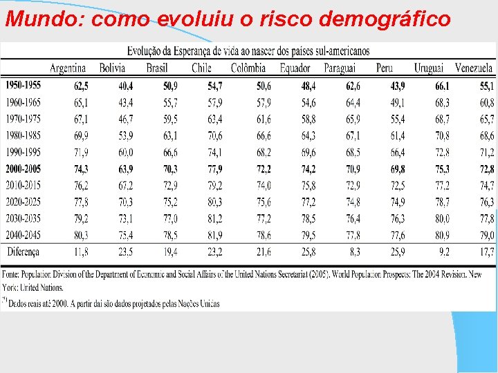 Mundo: como evoluiu o risco demográfico 