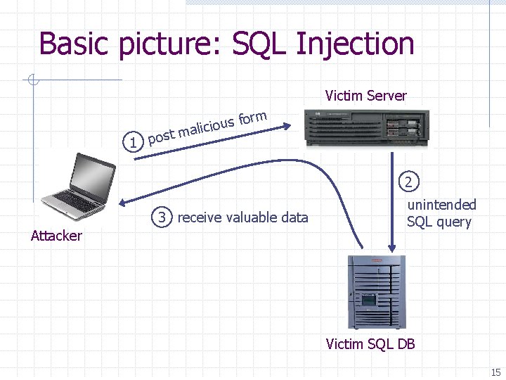 Basic picture: SQL Injection Victim Server t 1 pos form s u o i