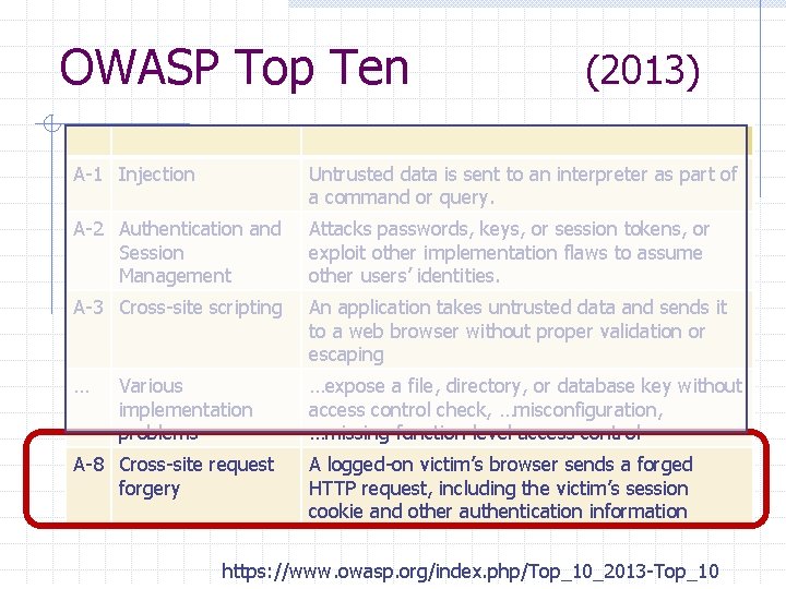 OWASP Top Ten (2013) A-1 Injection Untrusted data is sent to an interpreter as